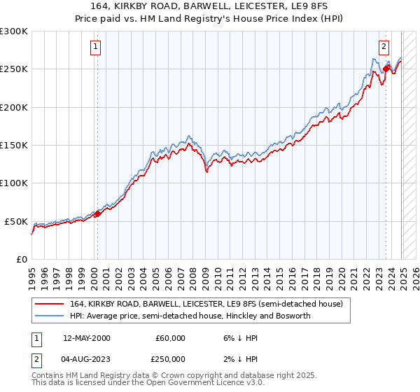 164, KIRKBY ROAD, BARWELL, LEICESTER, LE9 8FS: Price paid vs HM Land Registry's House Price Index