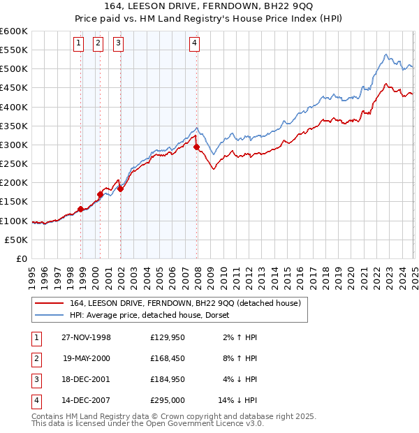 164, LEESON DRIVE, FERNDOWN, BH22 9QQ: Price paid vs HM Land Registry's House Price Index