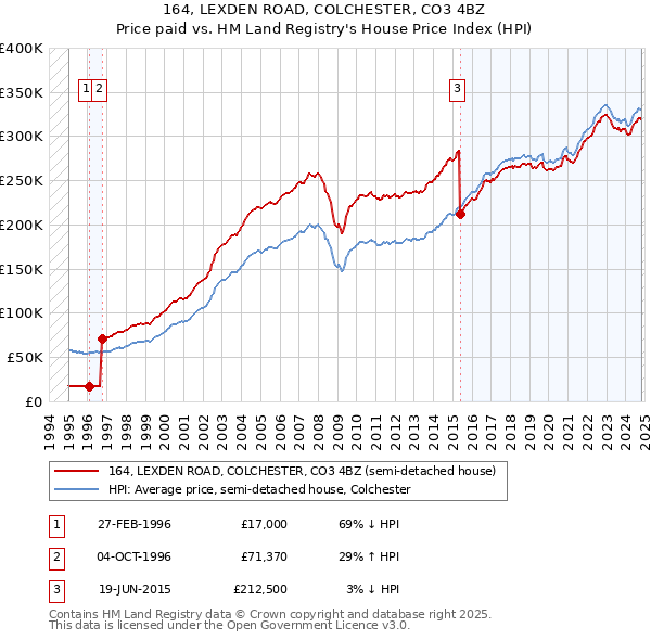 164, LEXDEN ROAD, COLCHESTER, CO3 4BZ: Price paid vs HM Land Registry's House Price Index