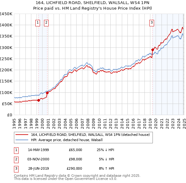 164, LICHFIELD ROAD, SHELFIELD, WALSALL, WS4 1PN: Price paid vs HM Land Registry's House Price Index