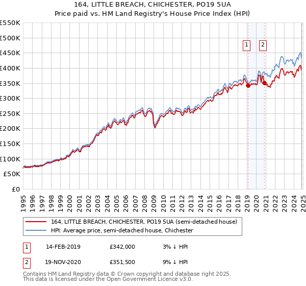 164, LITTLE BREACH, CHICHESTER, PO19 5UA: Price paid vs HM Land Registry's House Price Index