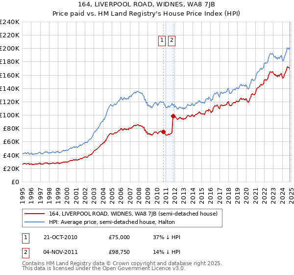 164, LIVERPOOL ROAD, WIDNES, WA8 7JB: Price paid vs HM Land Registry's House Price Index