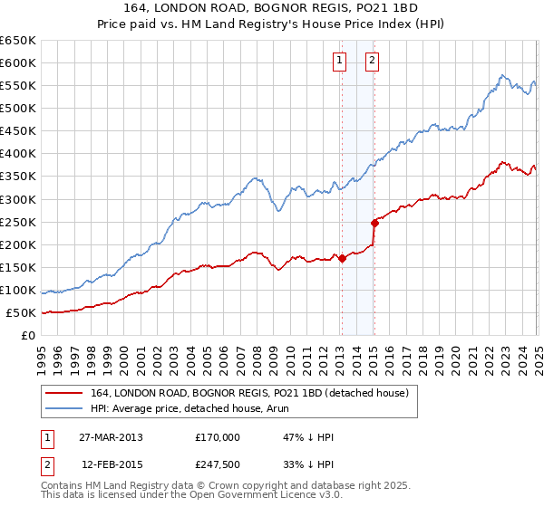 164, LONDON ROAD, BOGNOR REGIS, PO21 1BD: Price paid vs HM Land Registry's House Price Index