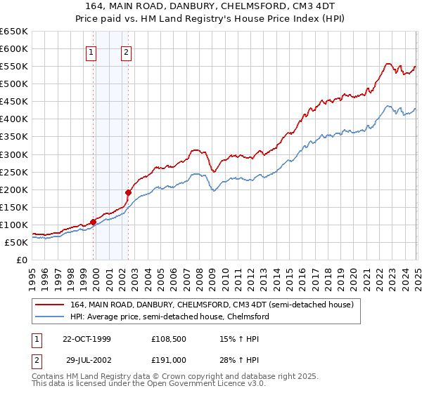 164, MAIN ROAD, DANBURY, CHELMSFORD, CM3 4DT: Price paid vs HM Land Registry's House Price Index