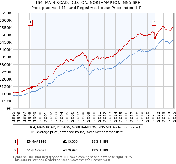 164, MAIN ROAD, DUSTON, NORTHAMPTON, NN5 6RE: Price paid vs HM Land Registry's House Price Index