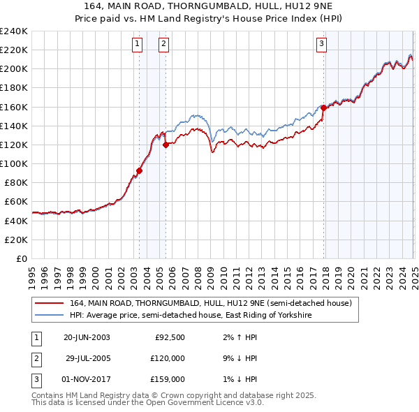 164, MAIN ROAD, THORNGUMBALD, HULL, HU12 9NE: Price paid vs HM Land Registry's House Price Index