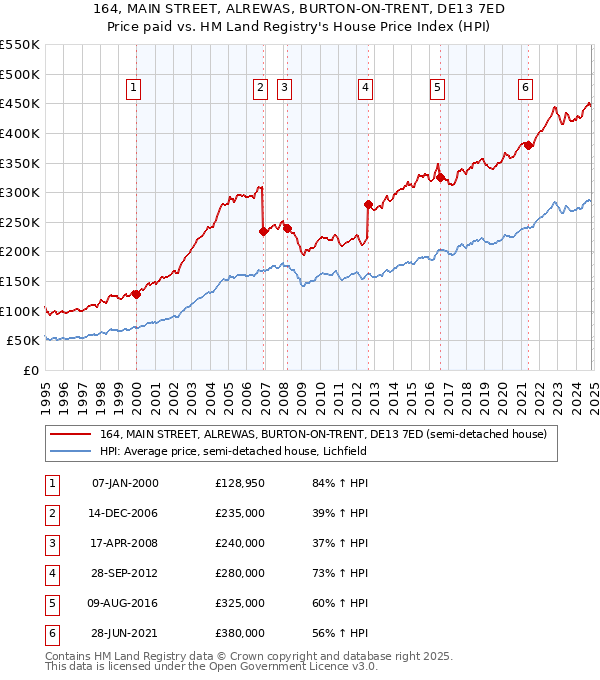 164, MAIN STREET, ALREWAS, BURTON-ON-TRENT, DE13 7ED: Price paid vs HM Land Registry's House Price Index