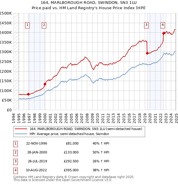 164, MARLBOROUGH ROAD, SWINDON, SN3 1LU: Price paid vs HM Land Registry's House Price Index