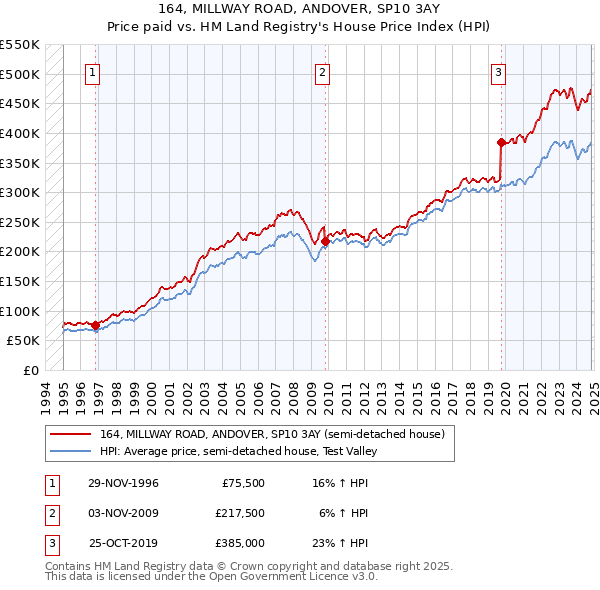 164, MILLWAY ROAD, ANDOVER, SP10 3AY: Price paid vs HM Land Registry's House Price Index