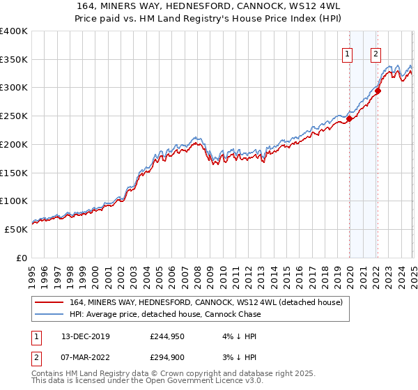 164, MINERS WAY, HEDNESFORD, CANNOCK, WS12 4WL: Price paid vs HM Land Registry's House Price Index