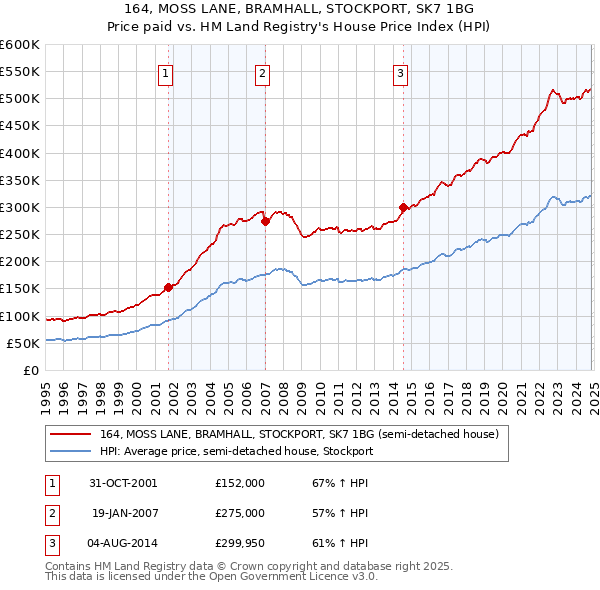 164, MOSS LANE, BRAMHALL, STOCKPORT, SK7 1BG: Price paid vs HM Land Registry's House Price Index