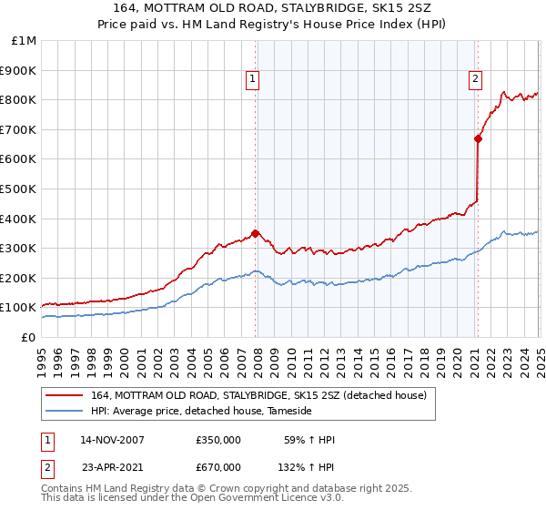 164, MOTTRAM OLD ROAD, STALYBRIDGE, SK15 2SZ: Price paid vs HM Land Registry's House Price Index