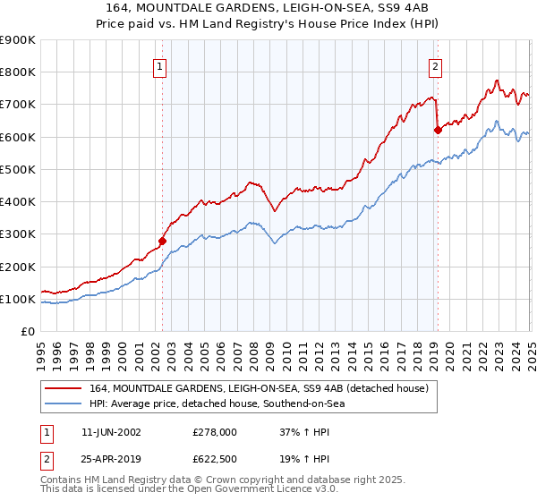 164, MOUNTDALE GARDENS, LEIGH-ON-SEA, SS9 4AB: Price paid vs HM Land Registry's House Price Index