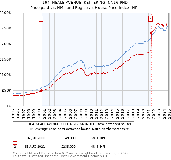 164, NEALE AVENUE, KETTERING, NN16 9HD: Price paid vs HM Land Registry's House Price Index