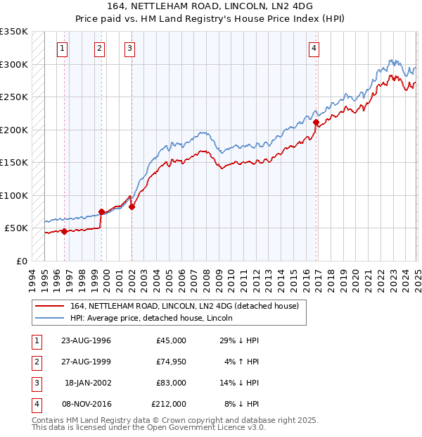 164, NETTLEHAM ROAD, LINCOLN, LN2 4DG: Price paid vs HM Land Registry's House Price Index