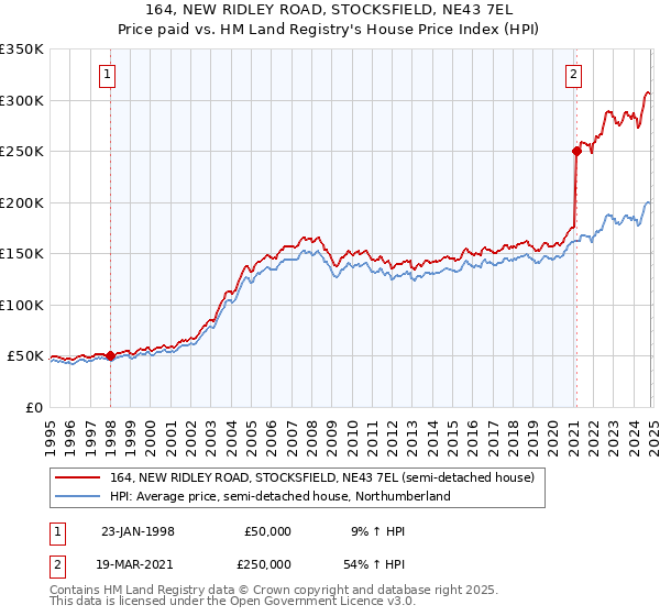 164, NEW RIDLEY ROAD, STOCKSFIELD, NE43 7EL: Price paid vs HM Land Registry's House Price Index