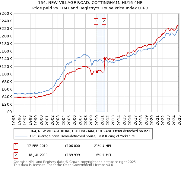 164, NEW VILLAGE ROAD, COTTINGHAM, HU16 4NE: Price paid vs HM Land Registry's House Price Index