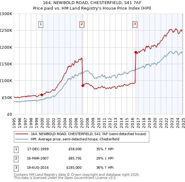 164, NEWBOLD ROAD, CHESTERFIELD, S41 7AF: Price paid vs HM Land Registry's House Price Index