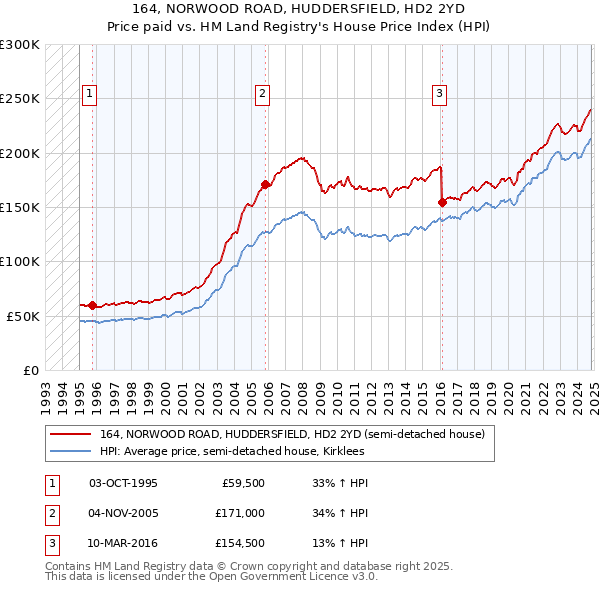 164, NORWOOD ROAD, HUDDERSFIELD, HD2 2YD: Price paid vs HM Land Registry's House Price Index