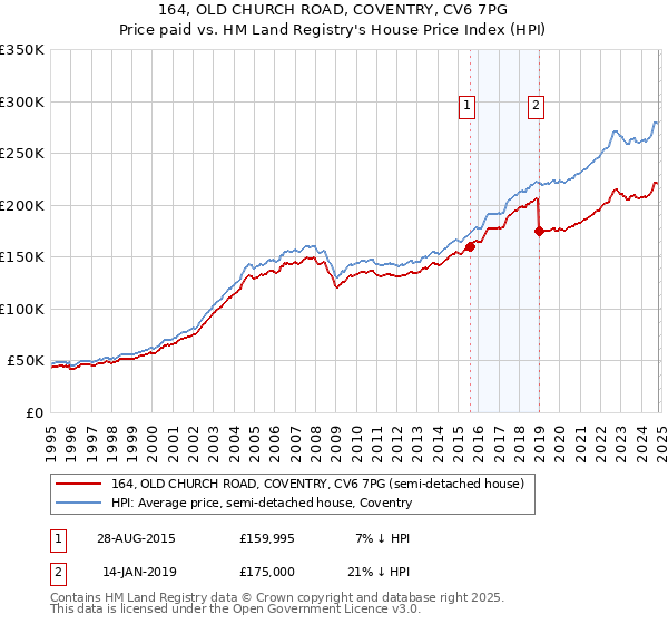 164, OLD CHURCH ROAD, COVENTRY, CV6 7PG: Price paid vs HM Land Registry's House Price Index