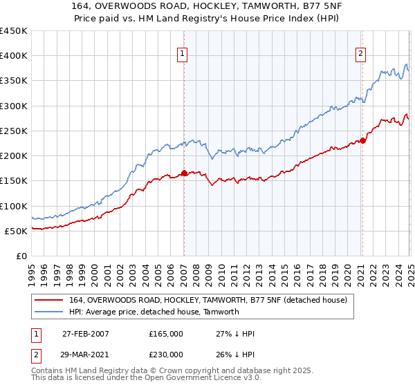 164, OVERWOODS ROAD, HOCKLEY, TAMWORTH, B77 5NF: Price paid vs HM Land Registry's House Price Index