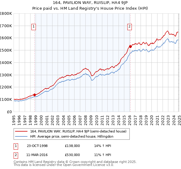 164, PAVILION WAY, RUISLIP, HA4 9JP: Price paid vs HM Land Registry's House Price Index