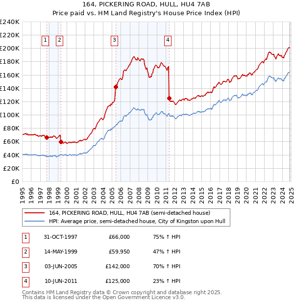 164, PICKERING ROAD, HULL, HU4 7AB: Price paid vs HM Land Registry's House Price Index