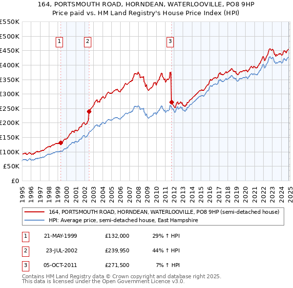 164, PORTSMOUTH ROAD, HORNDEAN, WATERLOOVILLE, PO8 9HP: Price paid vs HM Land Registry's House Price Index