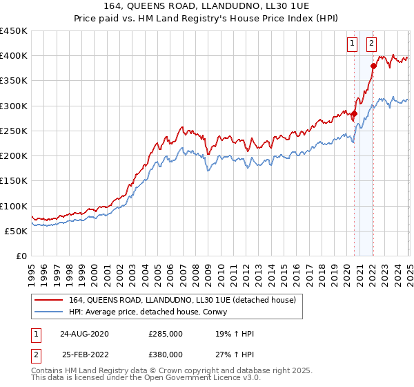 164, QUEENS ROAD, LLANDUDNO, LL30 1UE: Price paid vs HM Land Registry's House Price Index