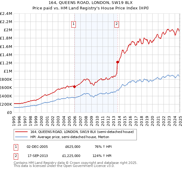 164, QUEENS ROAD, LONDON, SW19 8LX: Price paid vs HM Land Registry's House Price Index