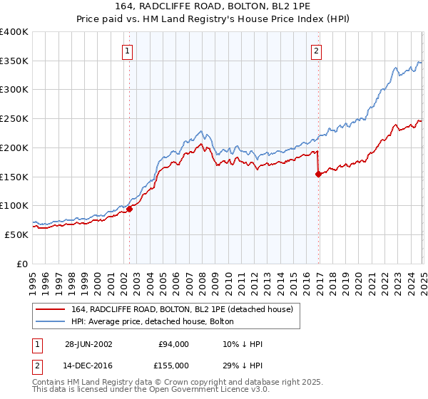 164, RADCLIFFE ROAD, BOLTON, BL2 1PE: Price paid vs HM Land Registry's House Price Index