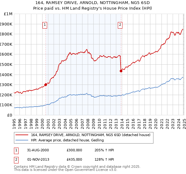 164, RAMSEY DRIVE, ARNOLD, NOTTINGHAM, NG5 6SD: Price paid vs HM Land Registry's House Price Index