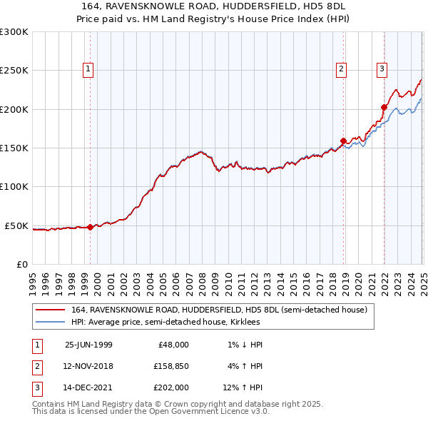 164, RAVENSKNOWLE ROAD, HUDDERSFIELD, HD5 8DL: Price paid vs HM Land Registry's House Price Index