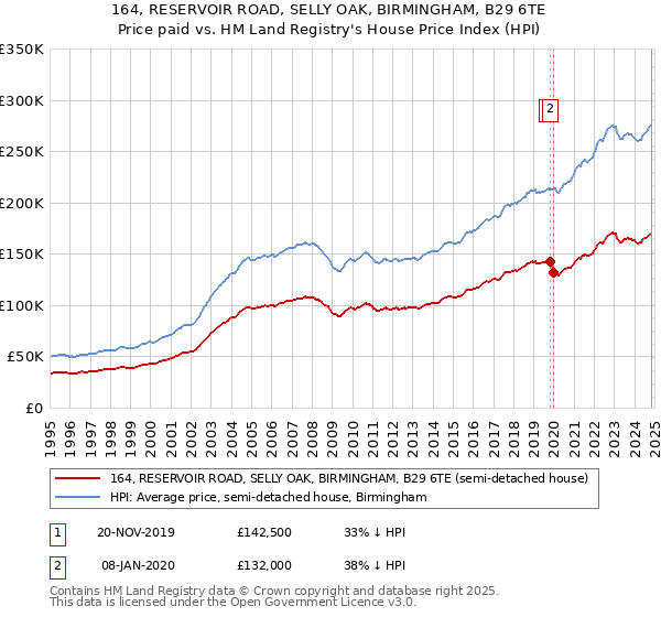 164, RESERVOIR ROAD, SELLY OAK, BIRMINGHAM, B29 6TE: Price paid vs HM Land Registry's House Price Index