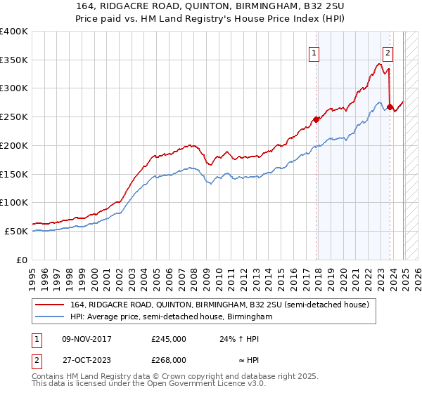 164, RIDGACRE ROAD, QUINTON, BIRMINGHAM, B32 2SU: Price paid vs HM Land Registry's House Price Index