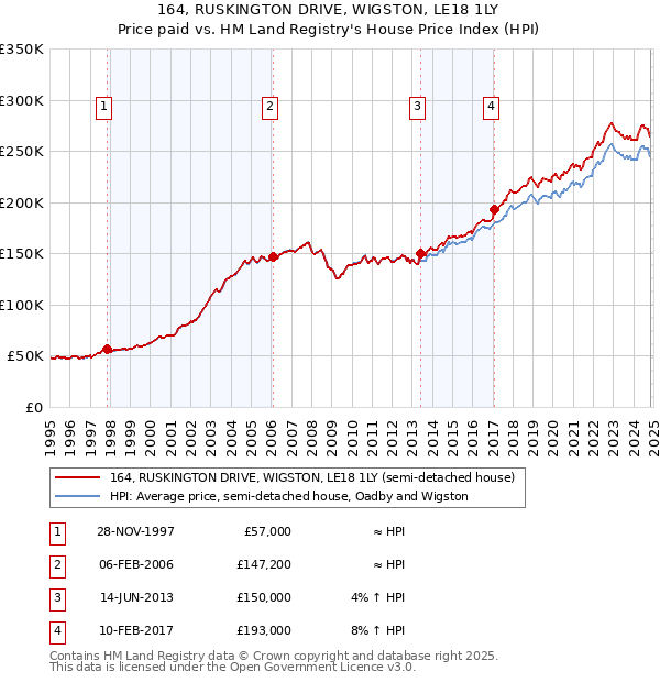 164, RUSKINGTON DRIVE, WIGSTON, LE18 1LY: Price paid vs HM Land Registry's House Price Index