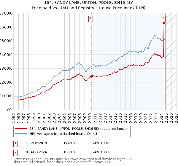 164, SANDY LANE, UPTON, POOLE, BH16 5LY: Price paid vs HM Land Registry's House Price Index