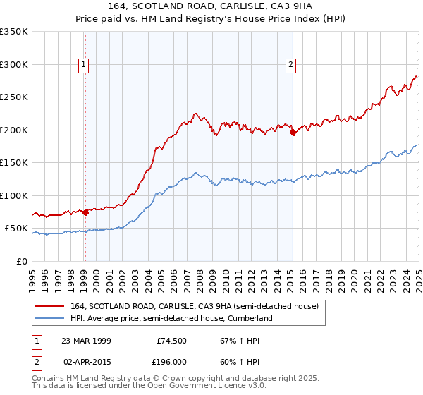 164, SCOTLAND ROAD, CARLISLE, CA3 9HA: Price paid vs HM Land Registry's House Price Index