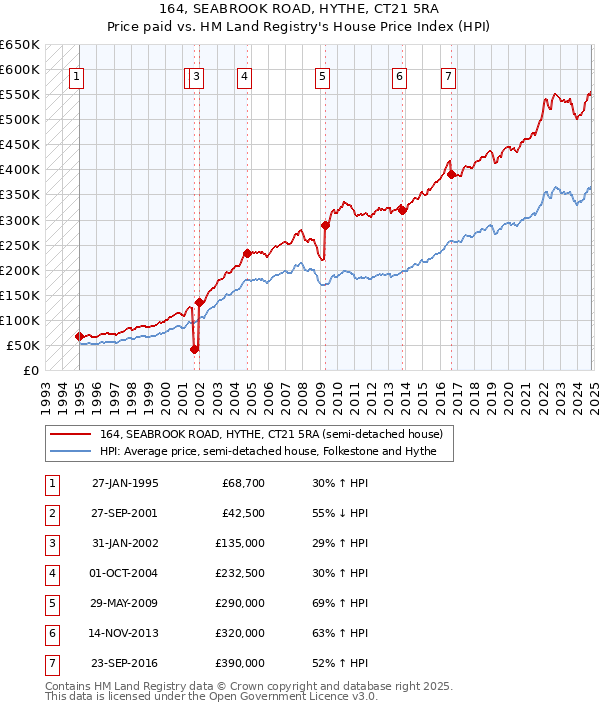 164, SEABROOK ROAD, HYTHE, CT21 5RA: Price paid vs HM Land Registry's House Price Index