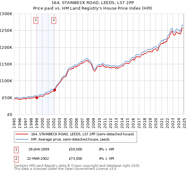 164, STAINBECK ROAD, LEEDS, LS7 2PP: Price paid vs HM Land Registry's House Price Index