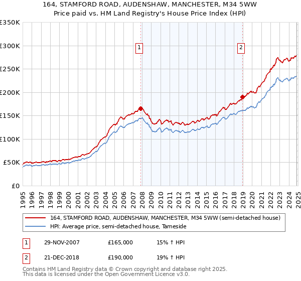 164, STAMFORD ROAD, AUDENSHAW, MANCHESTER, M34 5WW: Price paid vs HM Land Registry's House Price Index