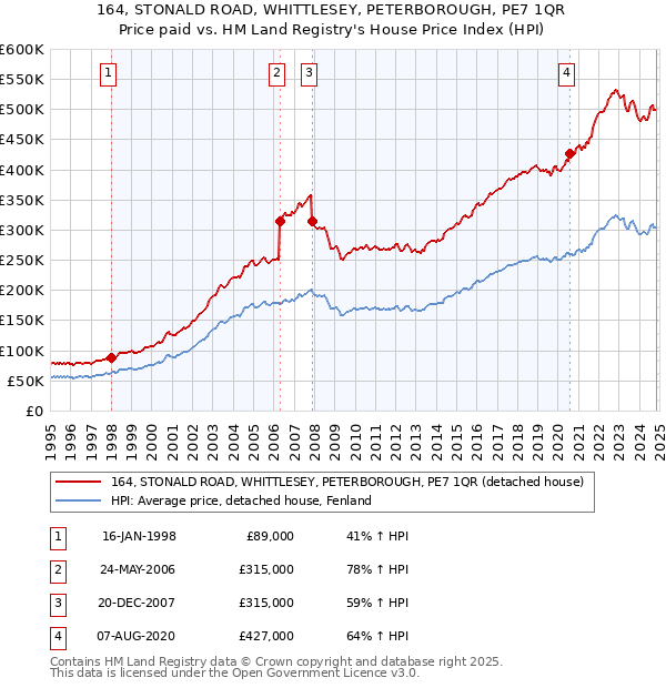 164, STONALD ROAD, WHITTLESEY, PETERBOROUGH, PE7 1QR: Price paid vs HM Land Registry's House Price Index