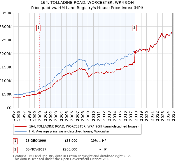 164, TOLLADINE ROAD, WORCESTER, WR4 9QH: Price paid vs HM Land Registry's House Price Index