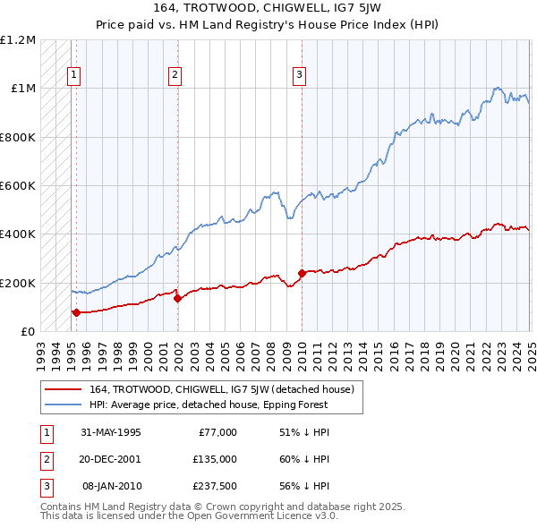 164, TROTWOOD, CHIGWELL, IG7 5JW: Price paid vs HM Land Registry's House Price Index