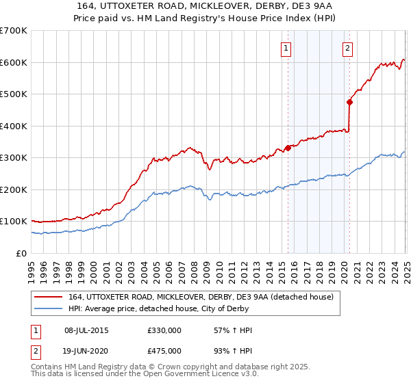 164, UTTOXETER ROAD, MICKLEOVER, DERBY, DE3 9AA: Price paid vs HM Land Registry's House Price Index