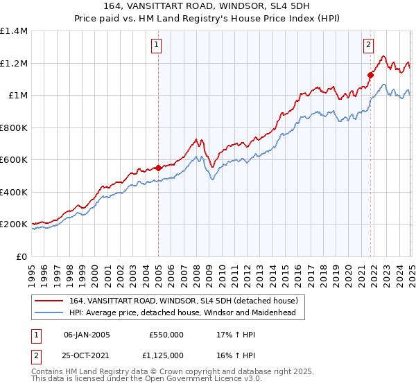 164, VANSITTART ROAD, WINDSOR, SL4 5DH: Price paid vs HM Land Registry's House Price Index