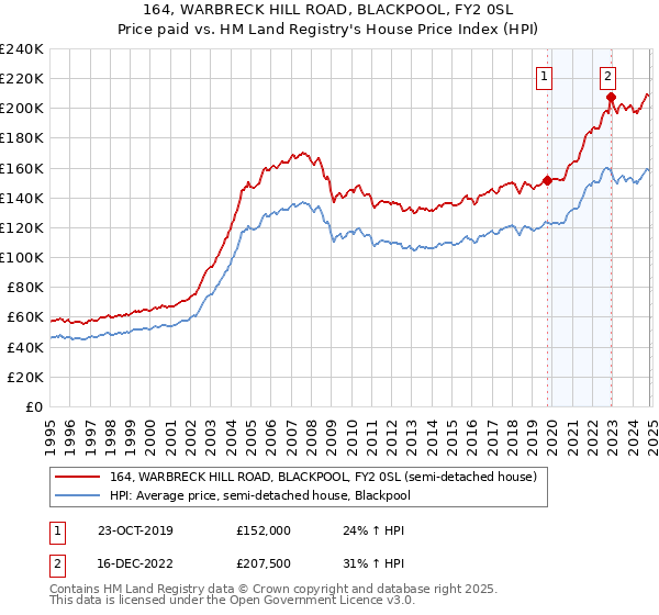 164, WARBRECK HILL ROAD, BLACKPOOL, FY2 0SL: Price paid vs HM Land Registry's House Price Index