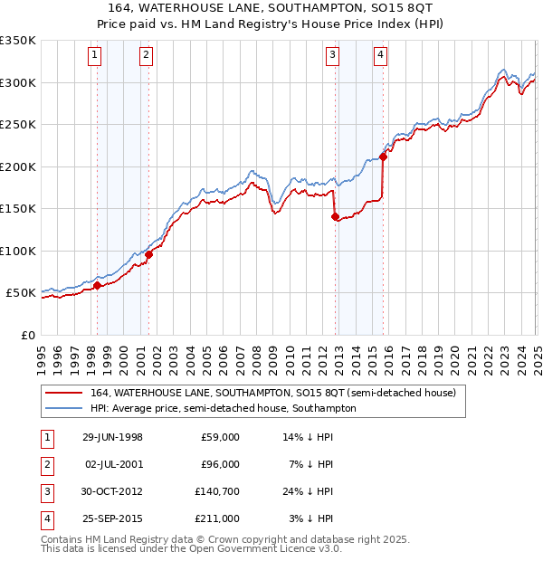 164, WATERHOUSE LANE, SOUTHAMPTON, SO15 8QT: Price paid vs HM Land Registry's House Price Index