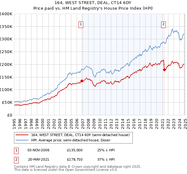 164, WEST STREET, DEAL, CT14 6DY: Price paid vs HM Land Registry's House Price Index