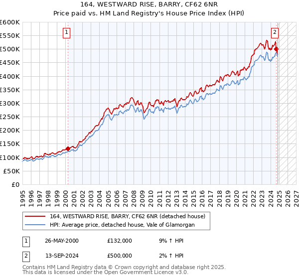 164, WESTWARD RISE, BARRY, CF62 6NR: Price paid vs HM Land Registry's House Price Index